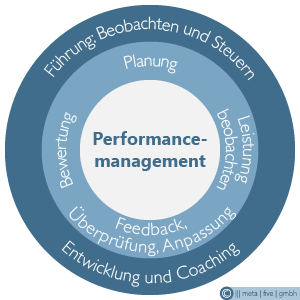 Performance Management