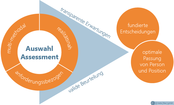 Personalauswahl mittels Auswahl Assessment Center