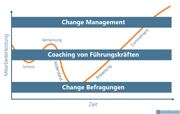Phasen von Veränderung – Change Management mit meta&nbsp;|&nbsp;five