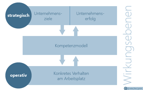 Kompetenzmodelle - Wirkungsebenen