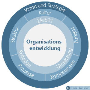 Organisationsentwicklung mit meta&nbsp;|&nbsp;five