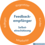 360 Grad Feedback: Perspektivenkreis