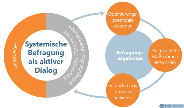 Mitarbeiterbefragung als aktiver Dialog