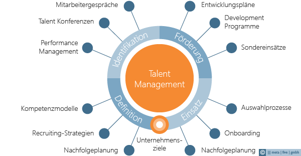 Talent Management