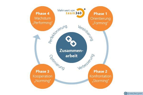 Phasen der Teamentwicklung unterstützt mit team360
